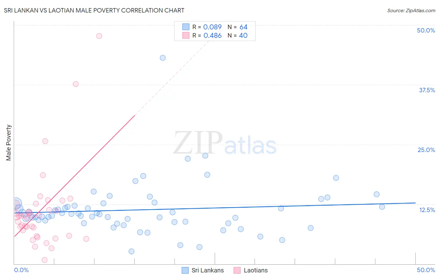 Sri Lankan vs Laotian Male Poverty