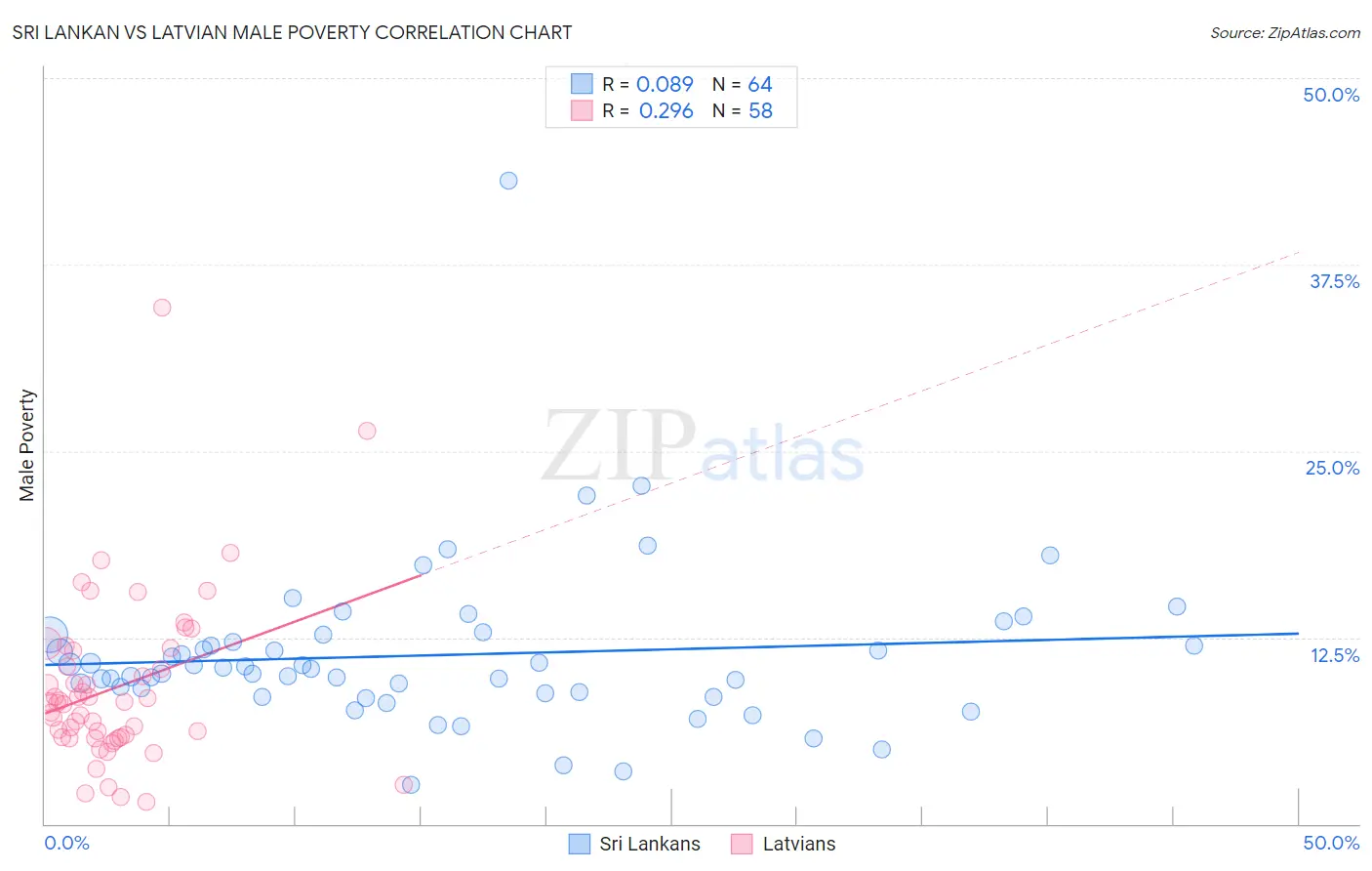 Sri Lankan vs Latvian Male Poverty