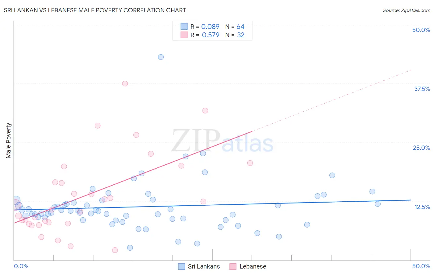 Sri Lankan vs Lebanese Male Poverty