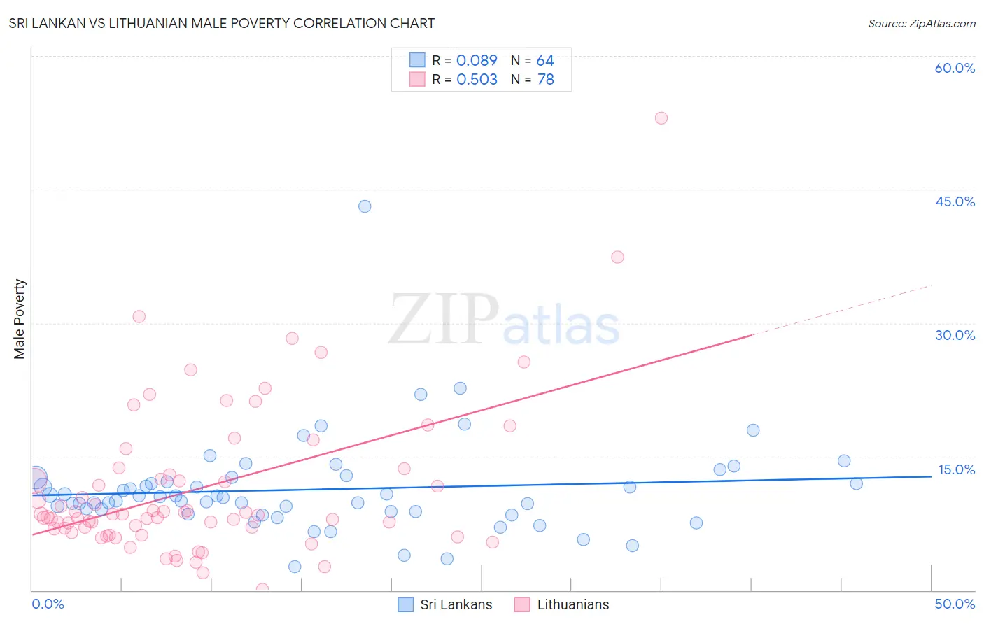 Sri Lankan vs Lithuanian Male Poverty