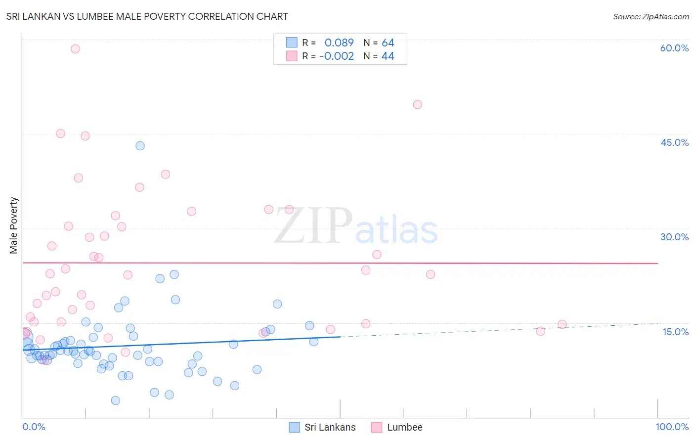 Sri Lankan vs Lumbee Male Poverty