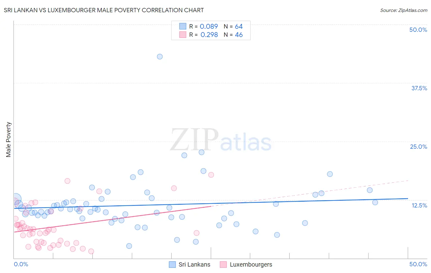 Sri Lankan vs Luxembourger Male Poverty