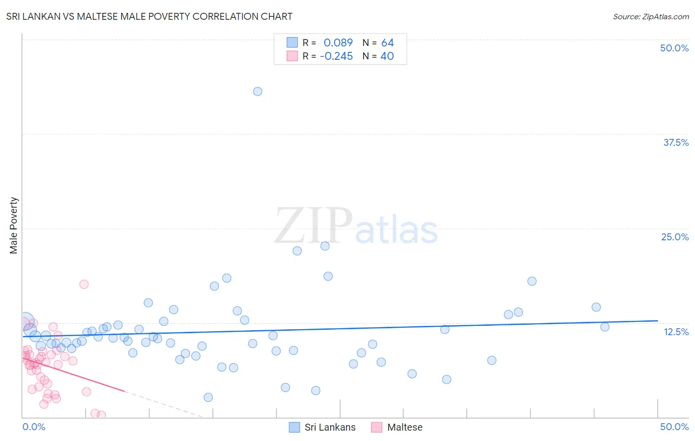 Sri Lankan vs Maltese Male Poverty