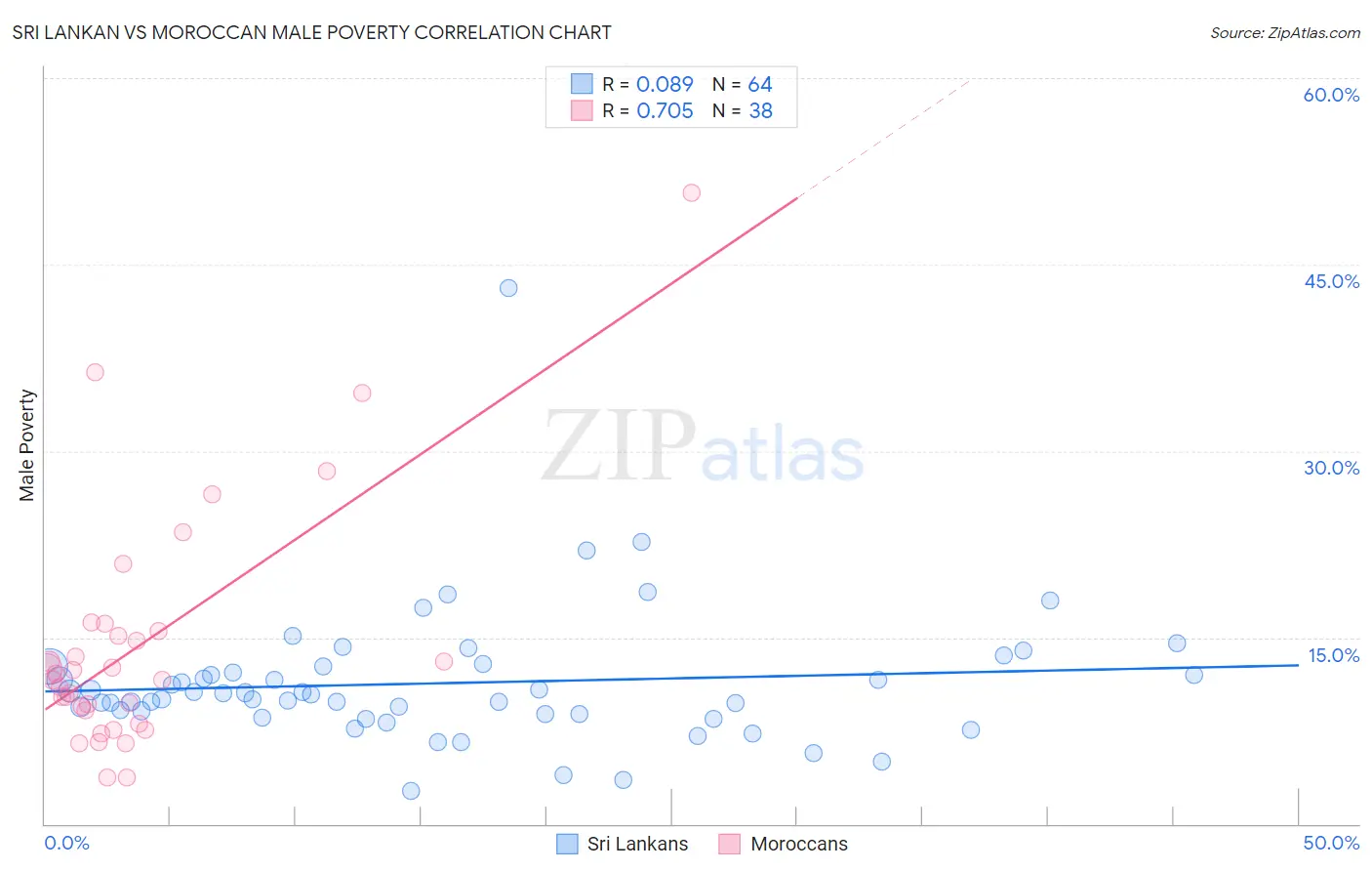 Sri Lankan vs Moroccan Male Poverty