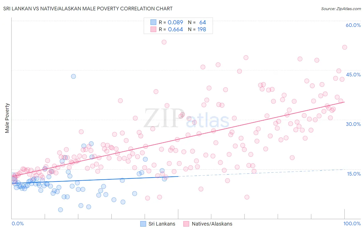 Sri Lankan vs Native/Alaskan Male Poverty