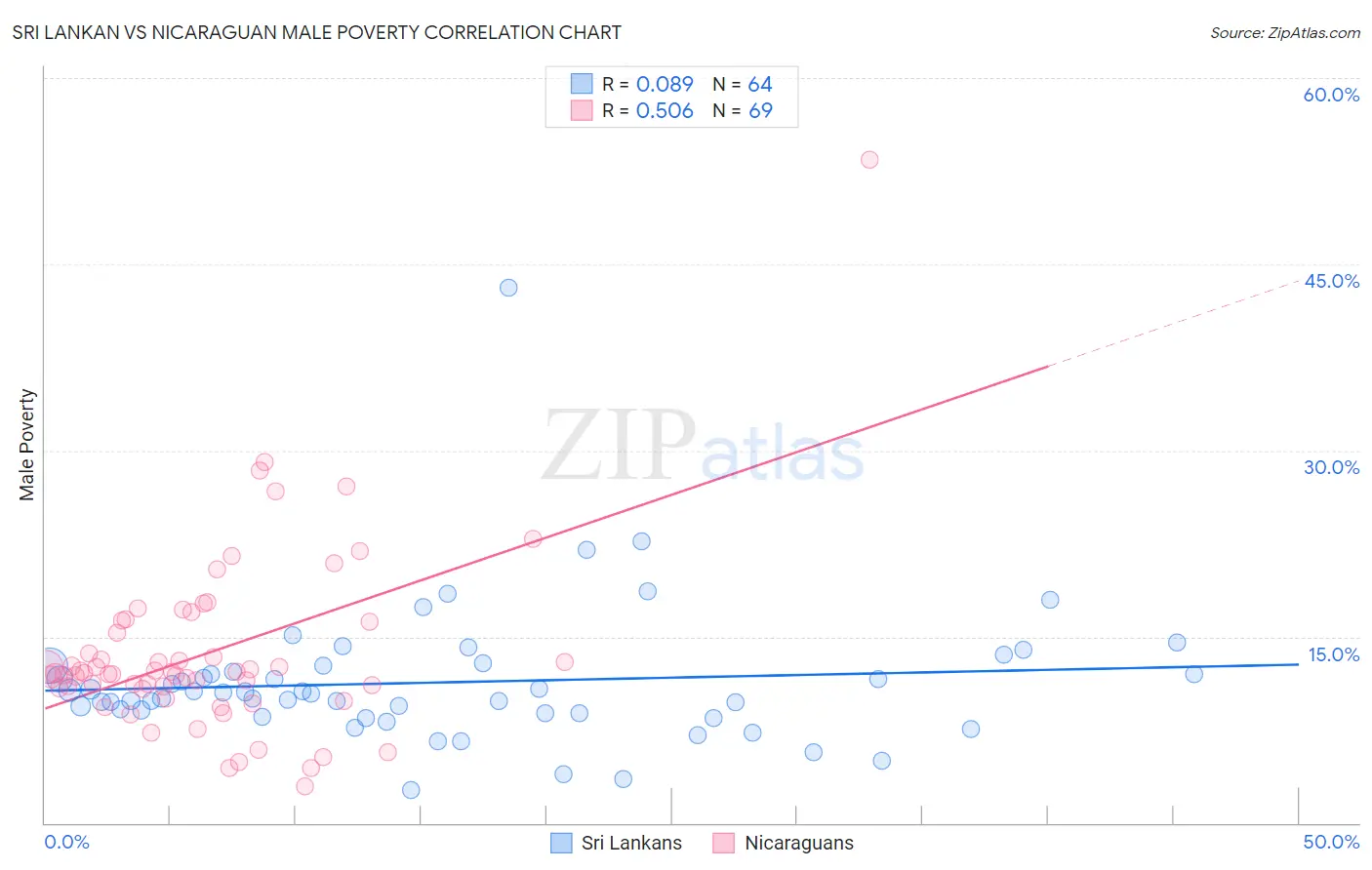 Sri Lankan vs Nicaraguan Male Poverty