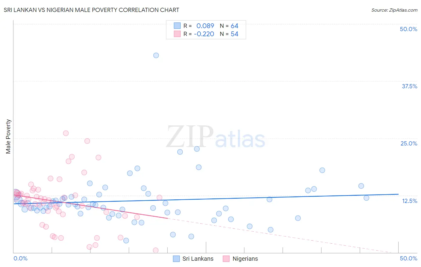 Sri Lankan vs Nigerian Male Poverty