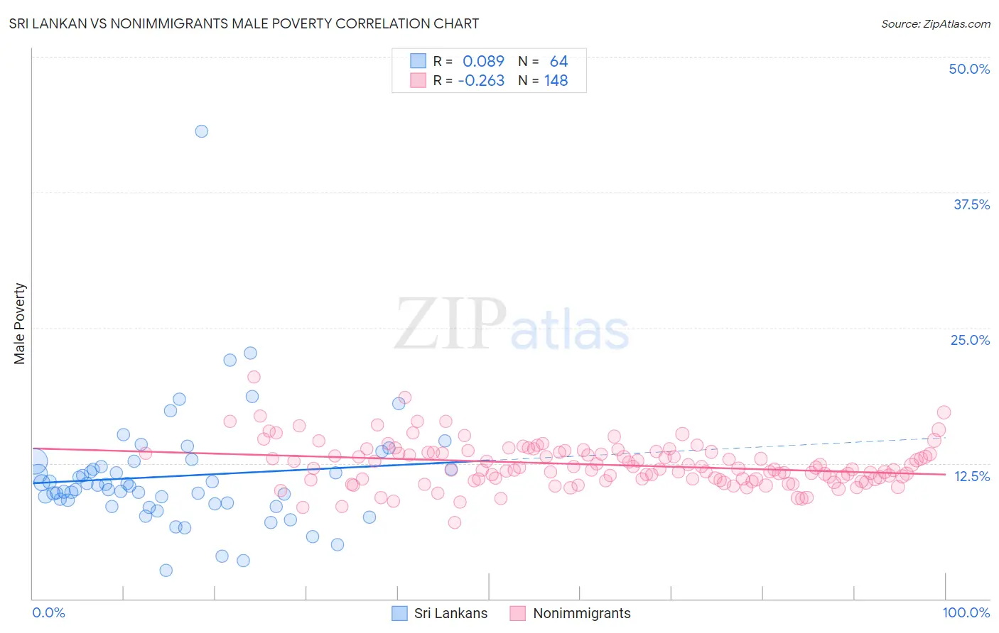 Sri Lankan vs Nonimmigrants Male Poverty