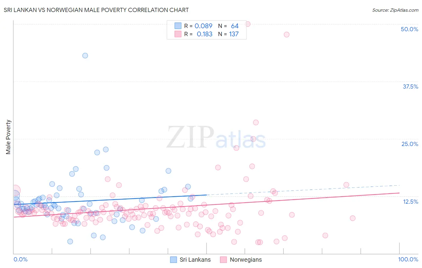 Sri Lankan vs Norwegian Male Poverty