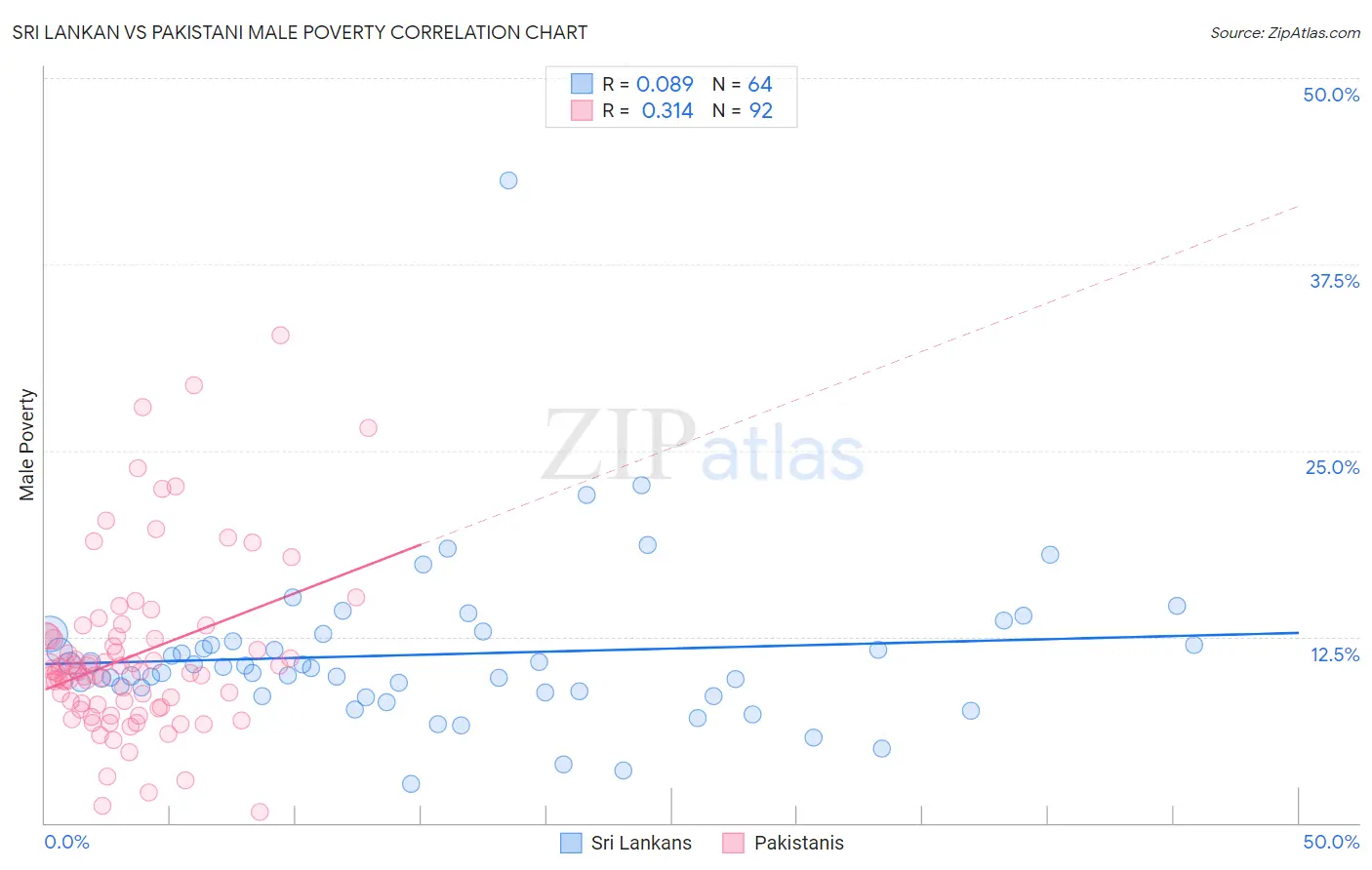 Sri Lankan vs Pakistani Male Poverty