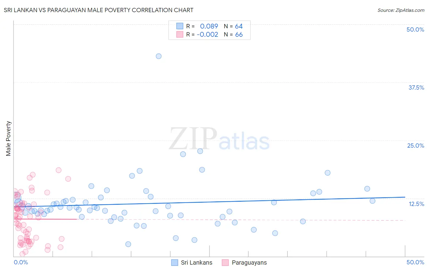 Sri Lankan vs Paraguayan Male Poverty
