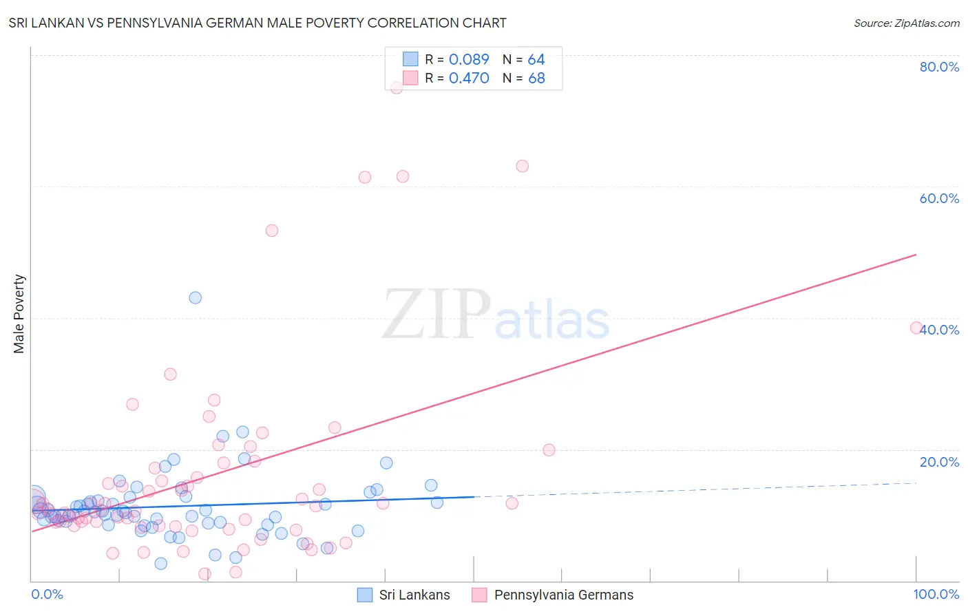 Sri Lankan vs Pennsylvania German Male Poverty