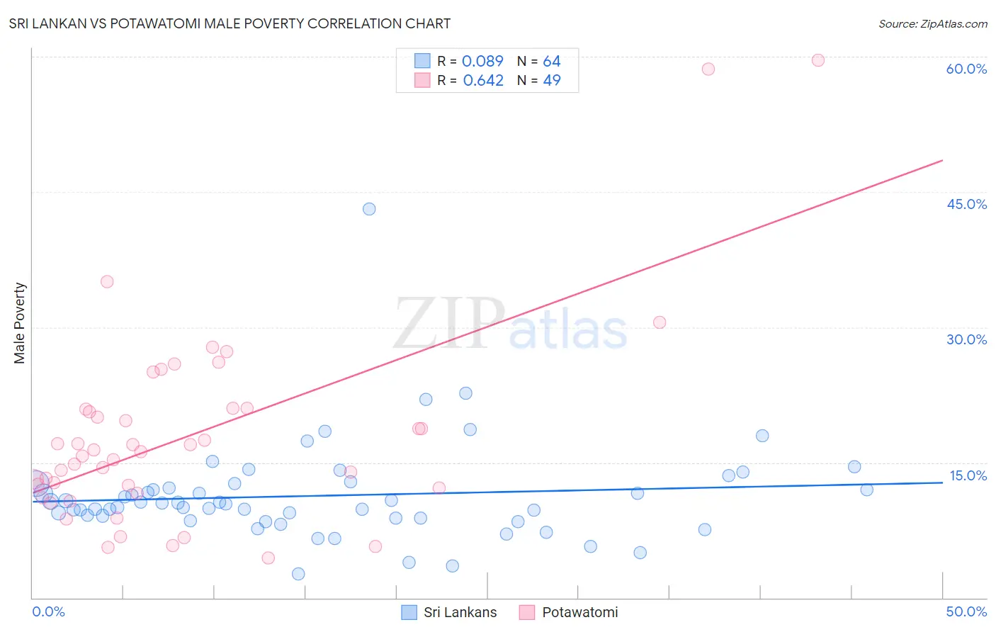 Sri Lankan vs Potawatomi Male Poverty