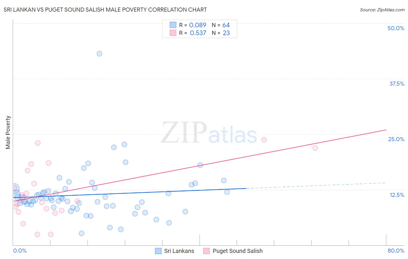 Sri Lankan vs Puget Sound Salish Male Poverty