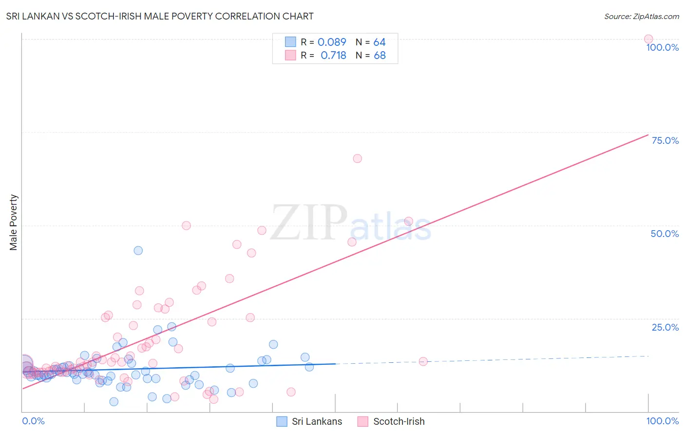 Sri Lankan vs Scotch-Irish Male Poverty