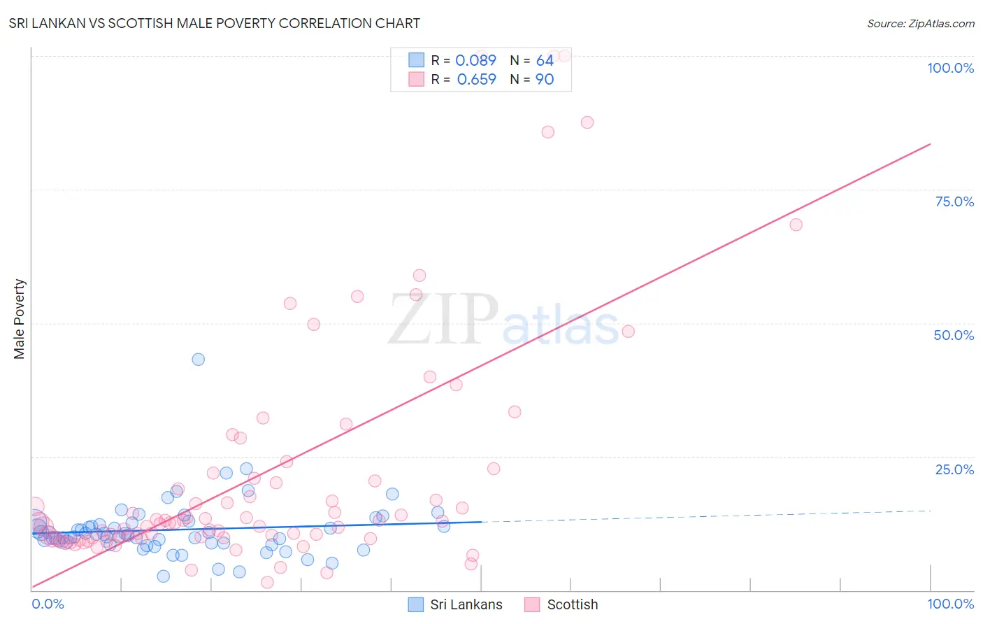 Sri Lankan vs Scottish Male Poverty