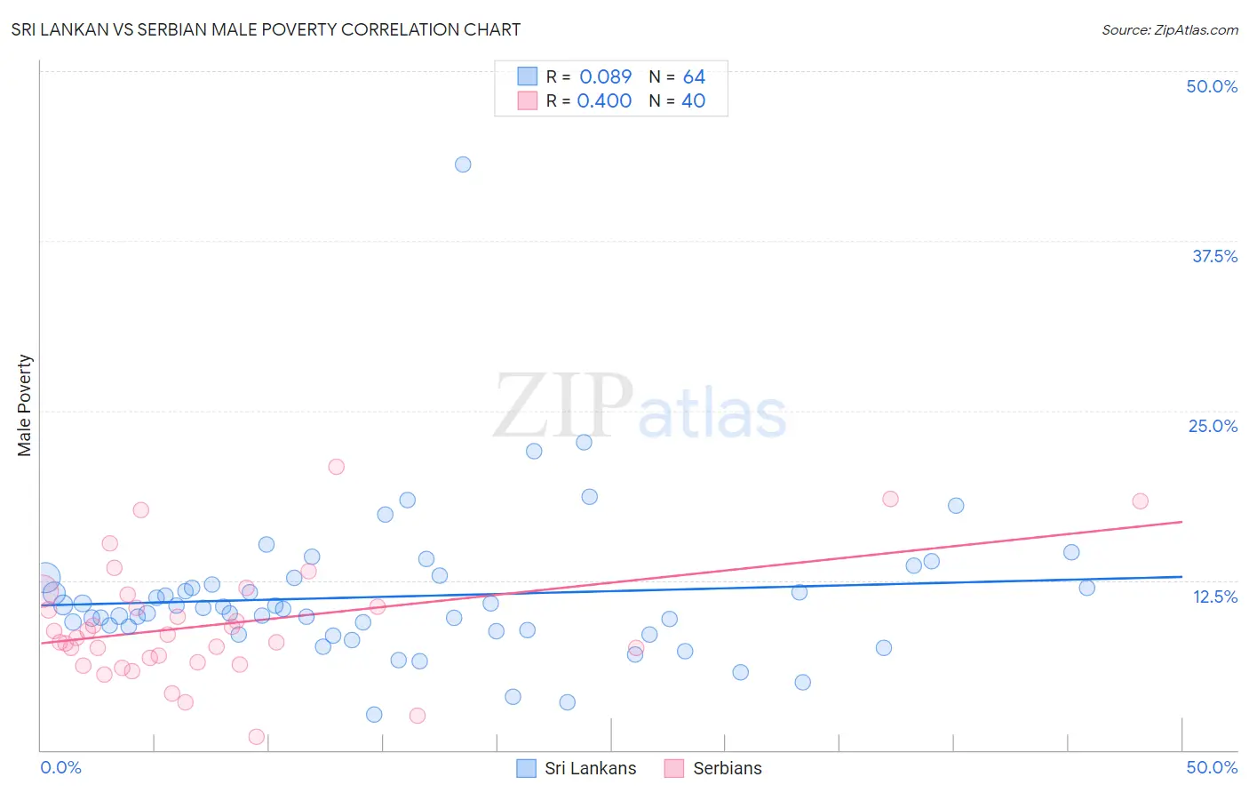 Sri Lankan vs Serbian Male Poverty