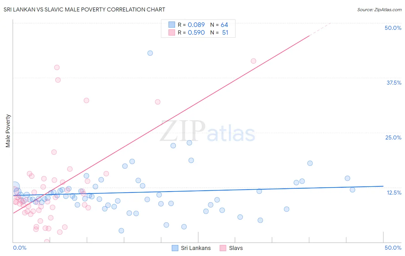 Sri Lankan vs Slavic Male Poverty