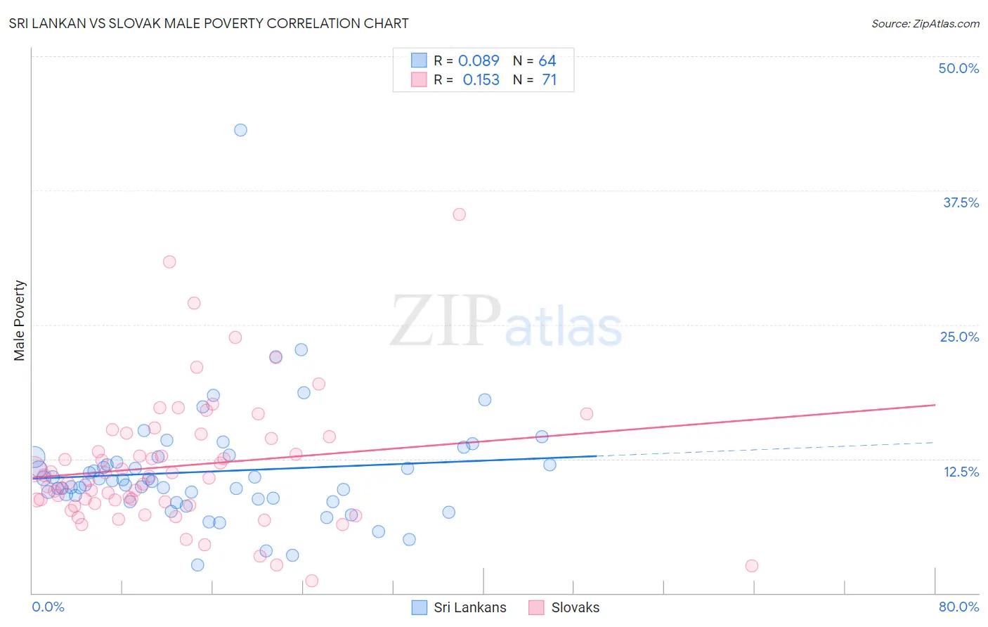 Sri Lankan vs Slovak Male Poverty