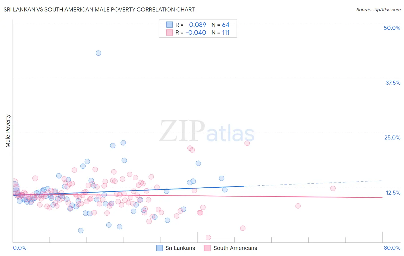 Sri Lankan vs South American Male Poverty