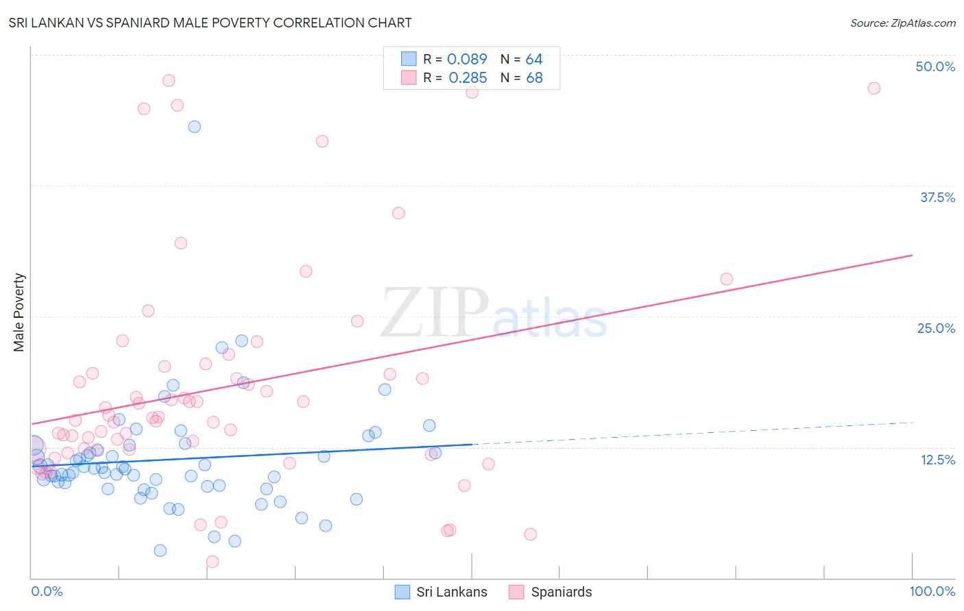 Sri Lankan vs Spaniard Male Poverty