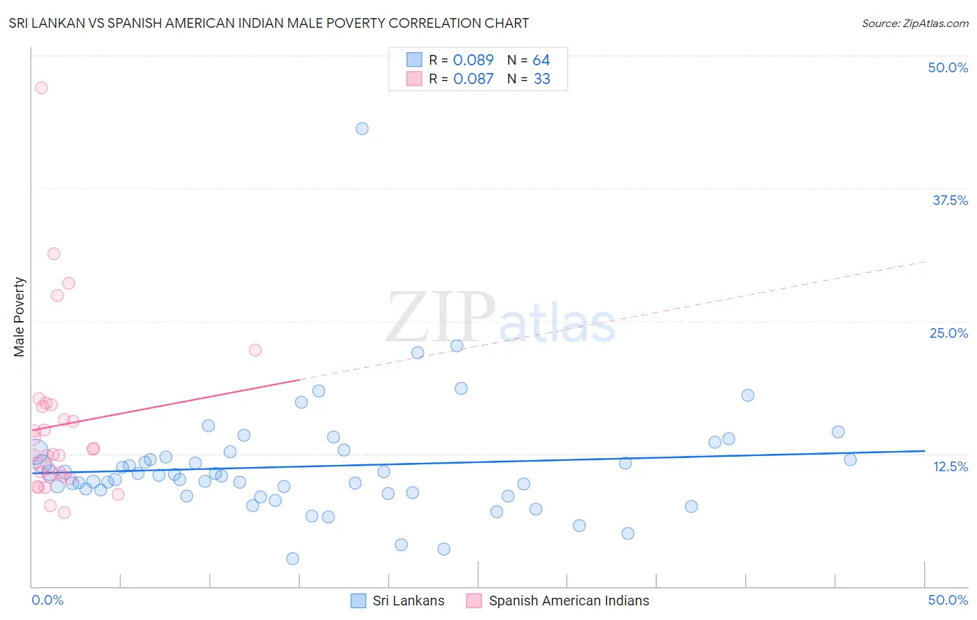 Sri Lankan vs Spanish American Indian Male Poverty