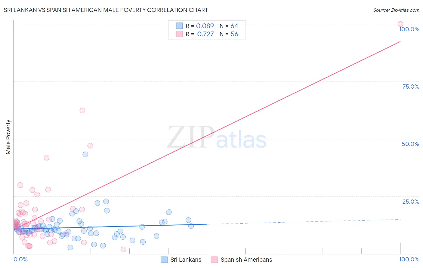 Sri Lankan vs Spanish American Male Poverty