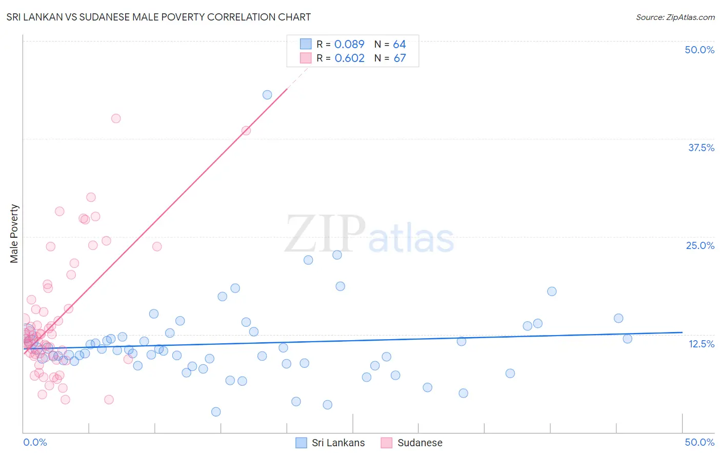 Sri Lankan vs Sudanese Male Poverty
