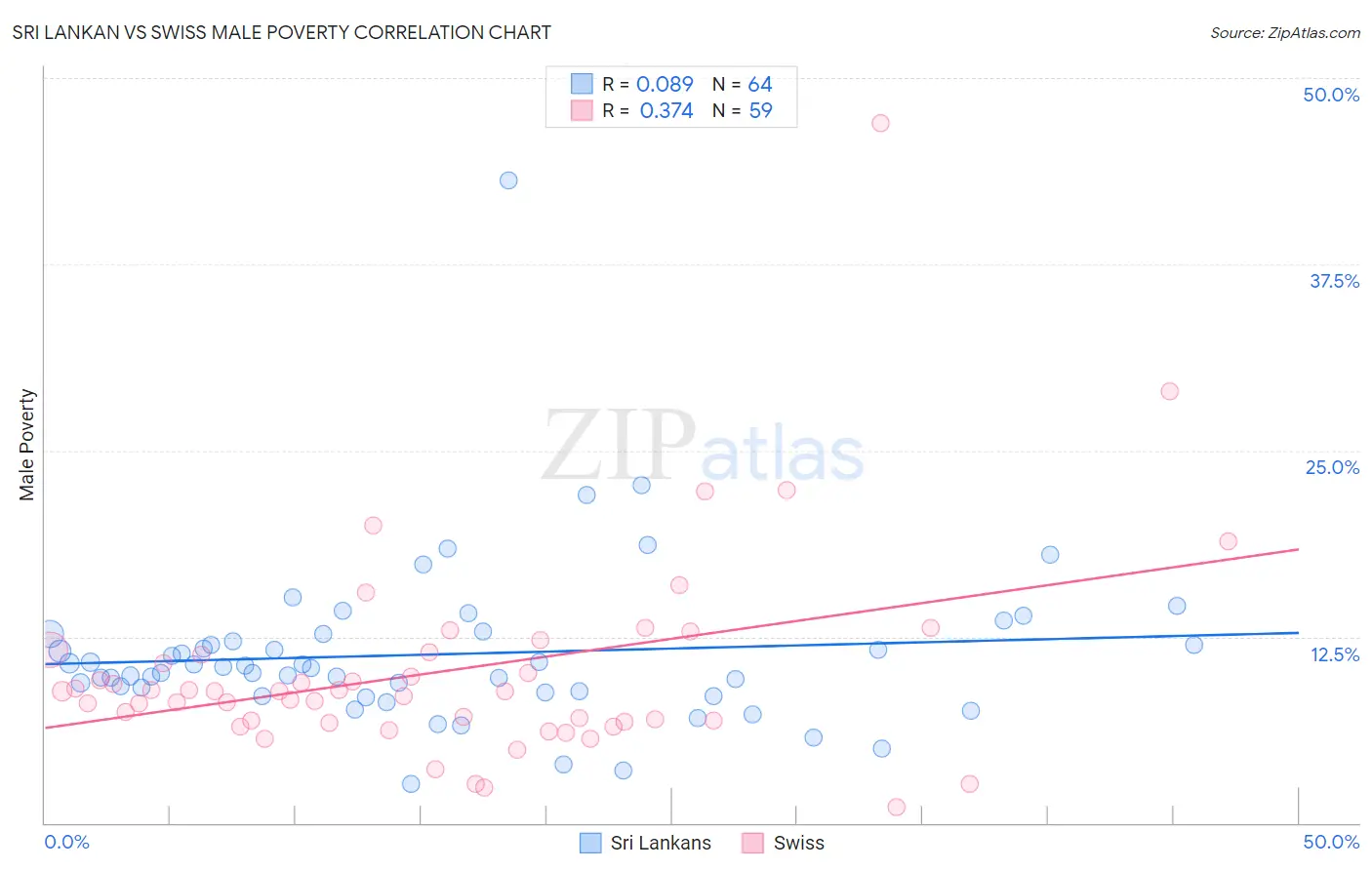 Sri Lankan vs Swiss Male Poverty