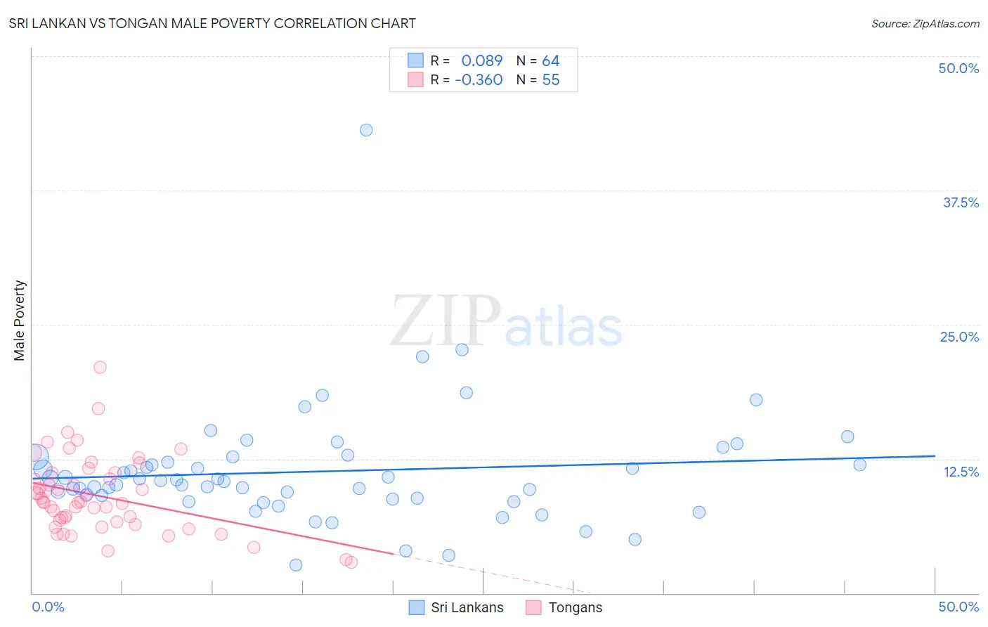 Sri Lankan vs Tongan Male Poverty