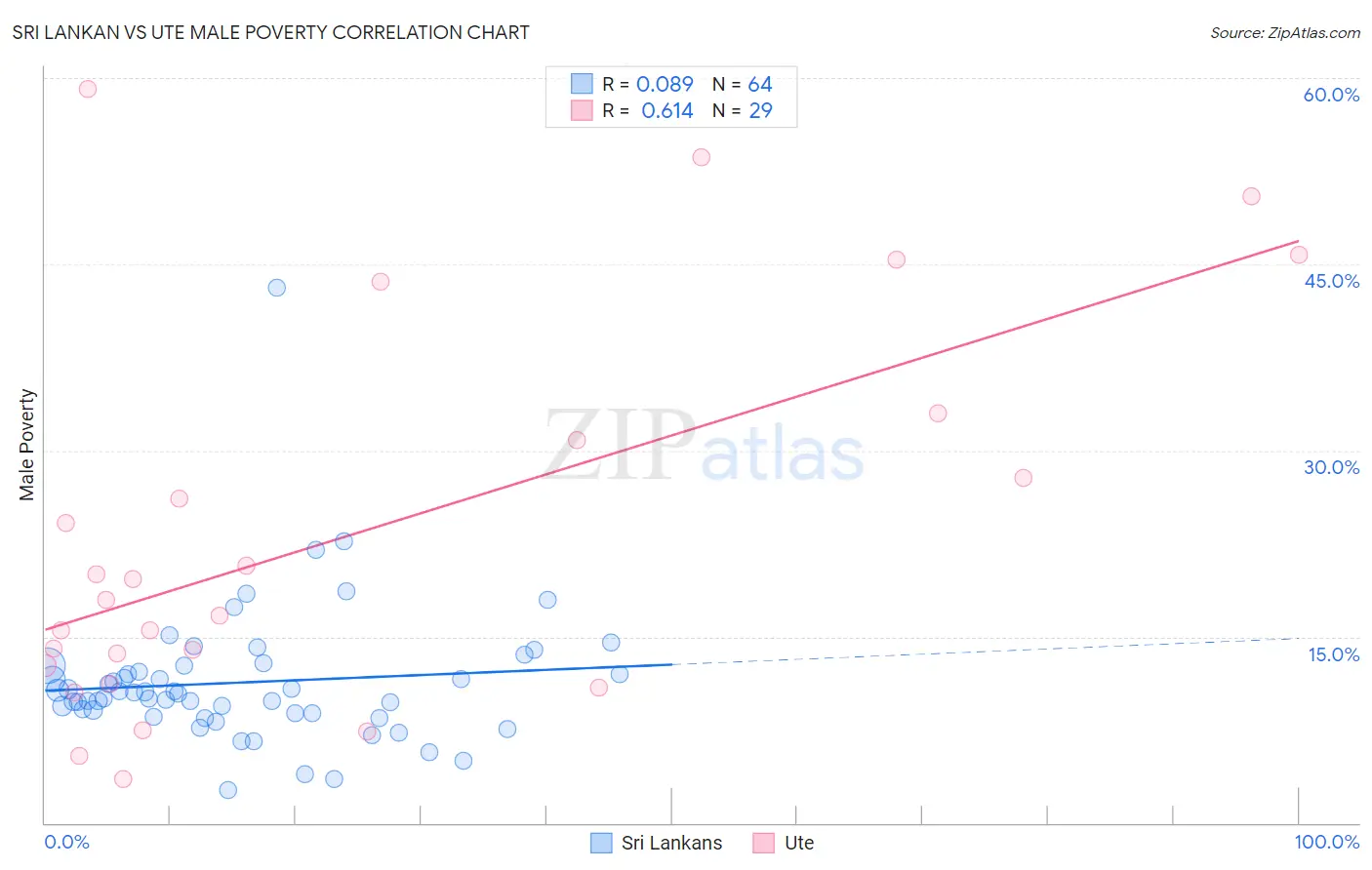 Sri Lankan vs Ute Male Poverty