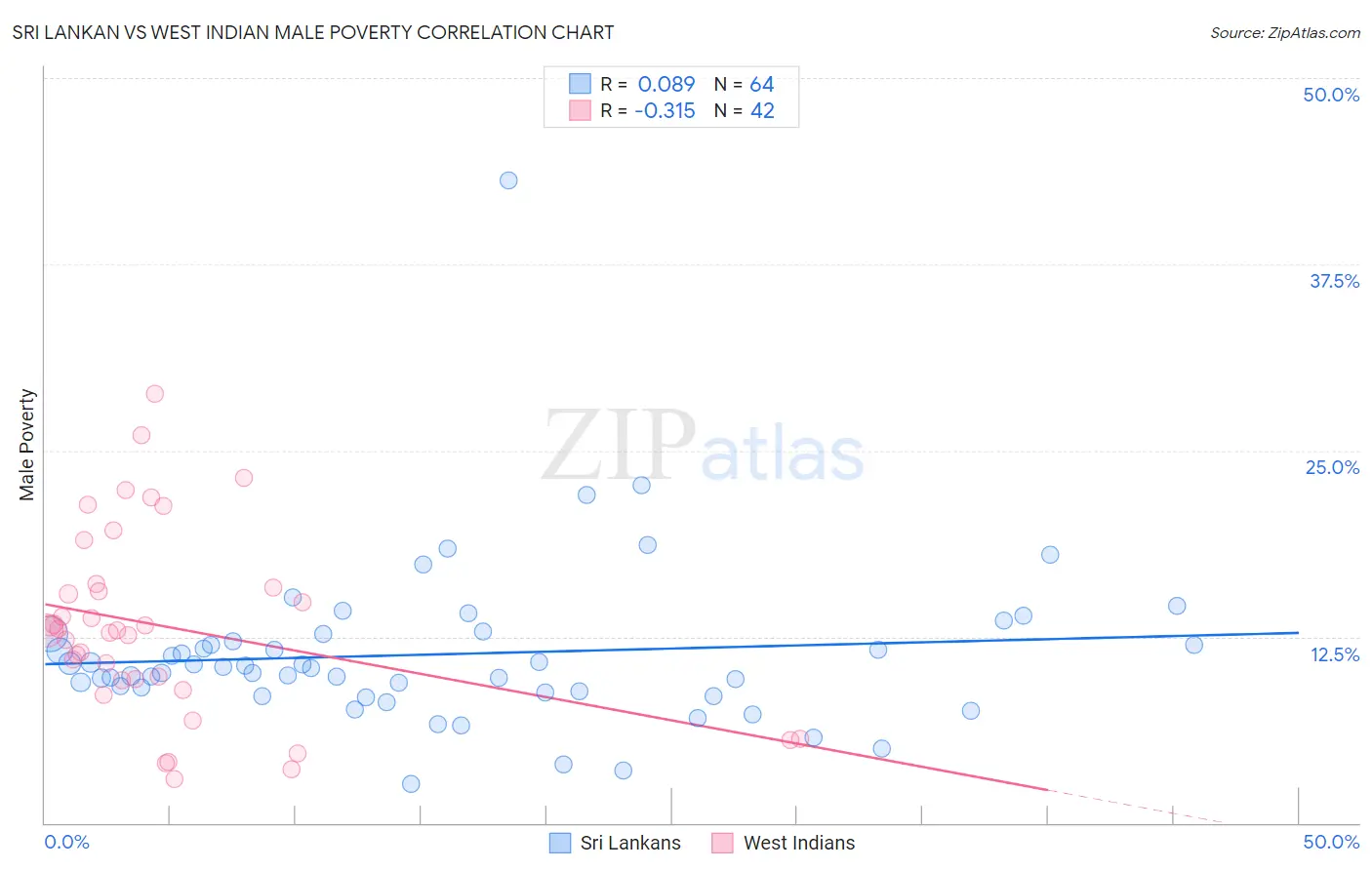 Sri Lankan vs West Indian Male Poverty