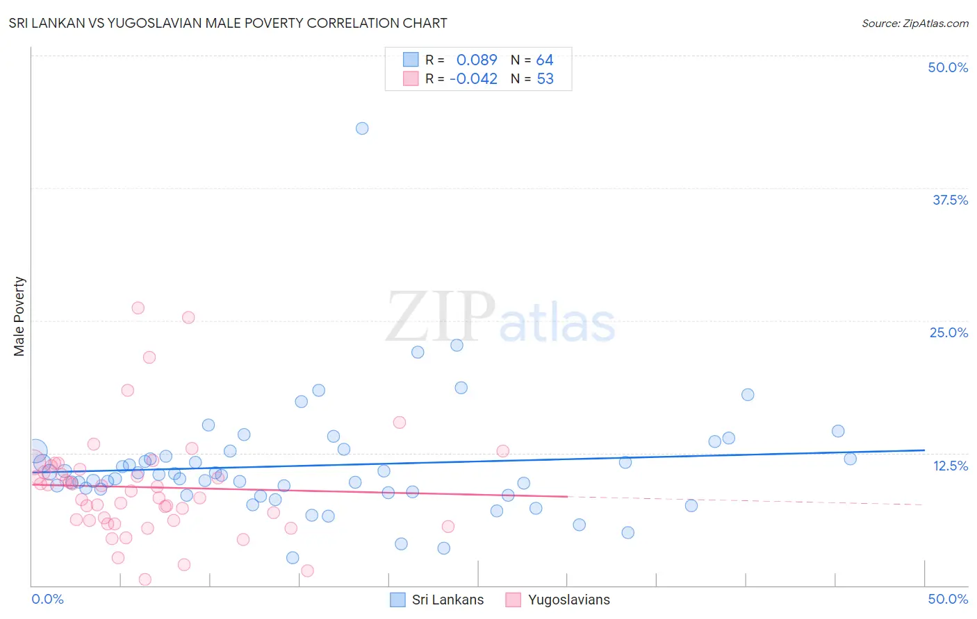 Sri Lankan vs Yugoslavian Male Poverty