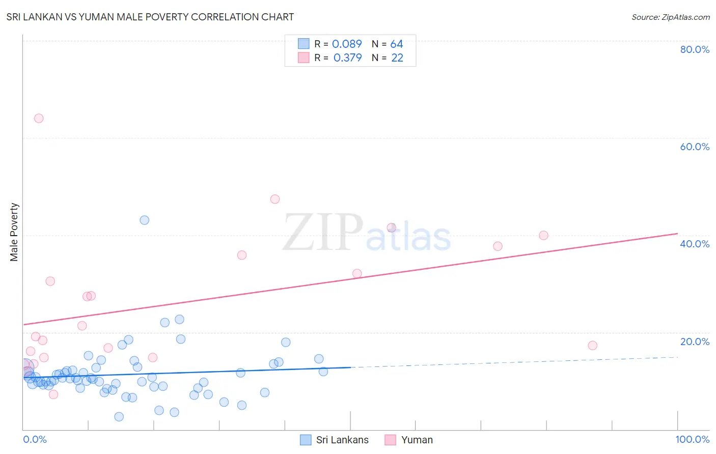 Sri Lankan vs Yuman Male Poverty