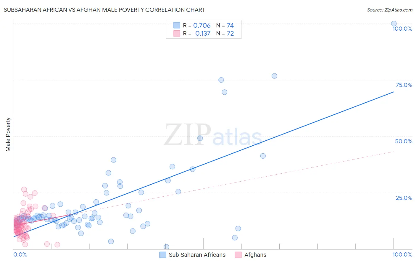 Subsaharan African vs Afghan Male Poverty