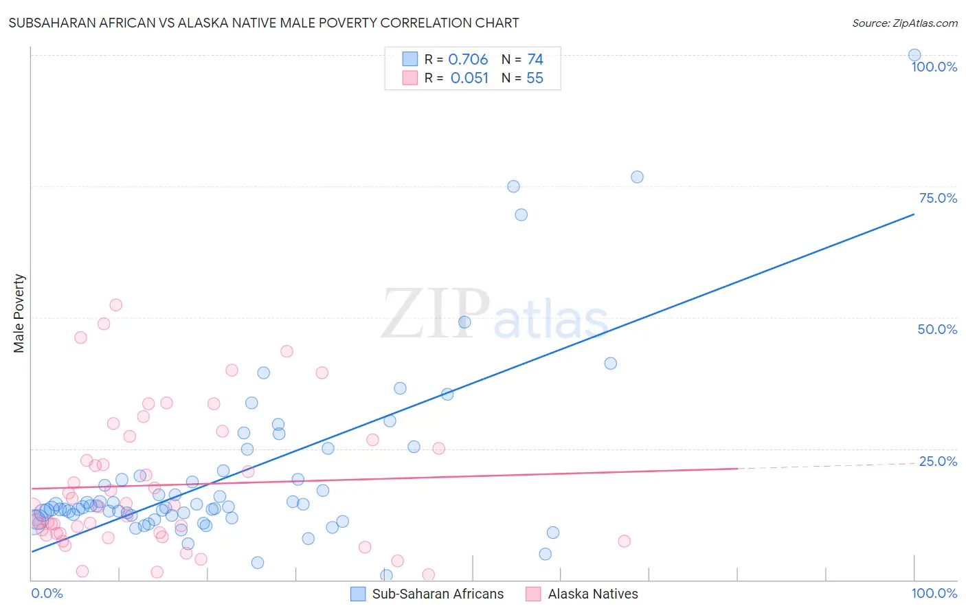 Subsaharan African vs Alaska Native Male Poverty