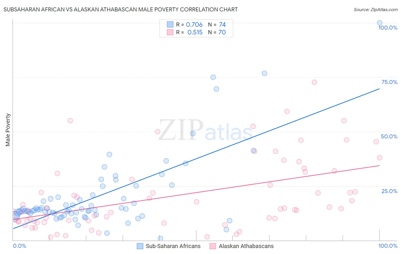 Subsaharan African vs Alaskan Athabascan Male Poverty