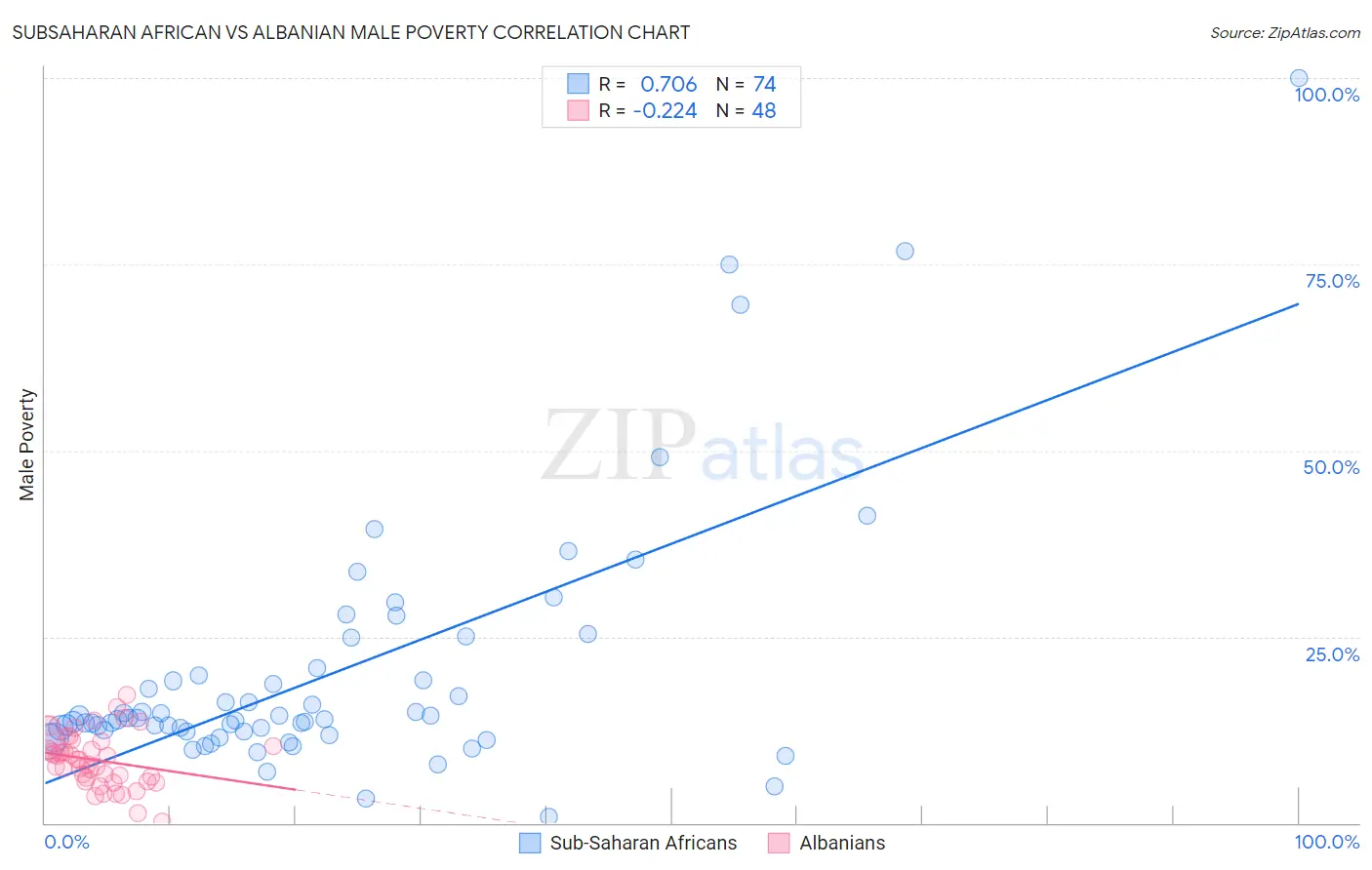 Subsaharan African vs Albanian Male Poverty