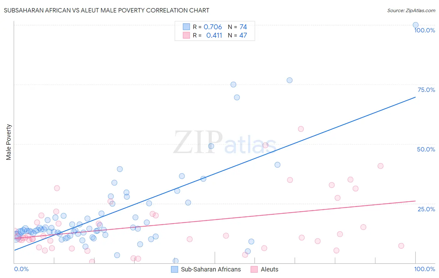 Subsaharan African vs Aleut Male Poverty