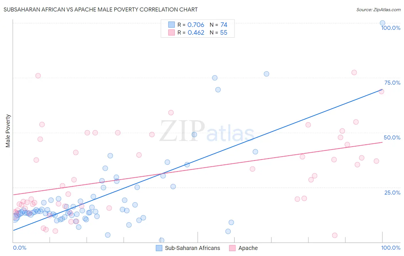 Subsaharan African vs Apache Male Poverty