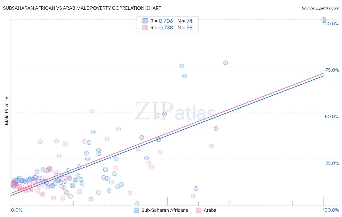 Subsaharan African vs Arab Male Poverty