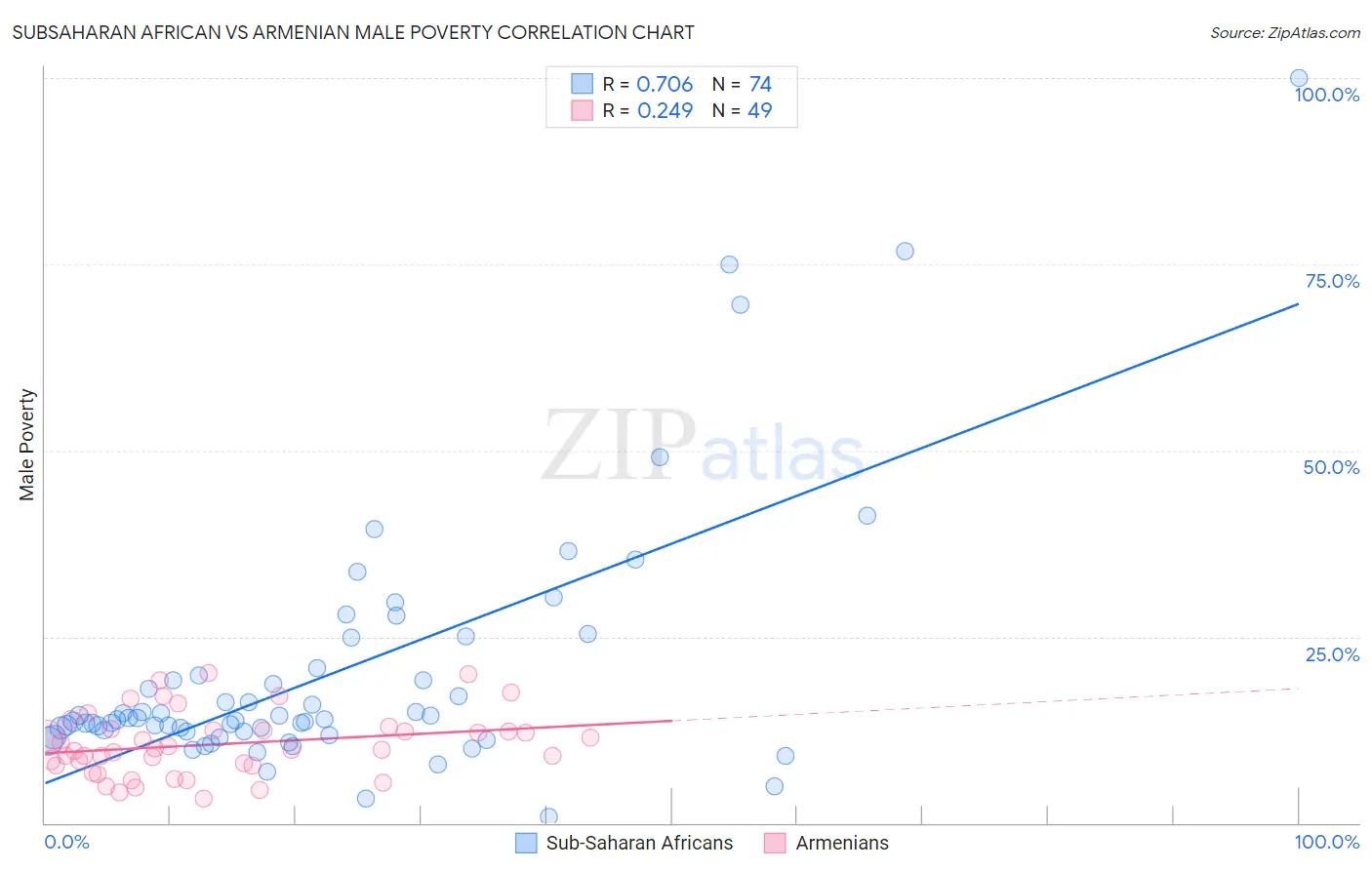 Subsaharan African vs Armenian Male Poverty