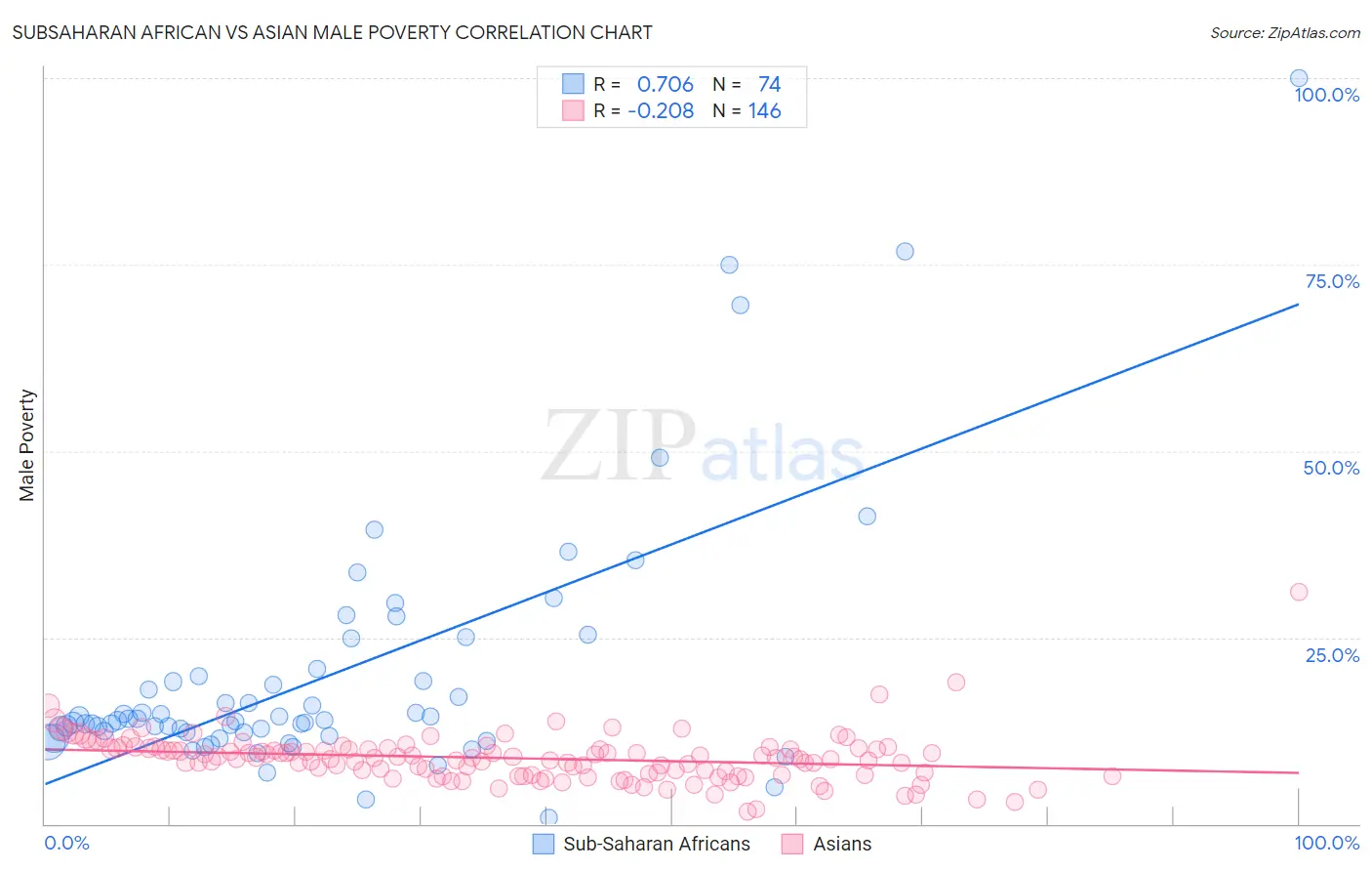 Subsaharan African vs Asian Male Poverty