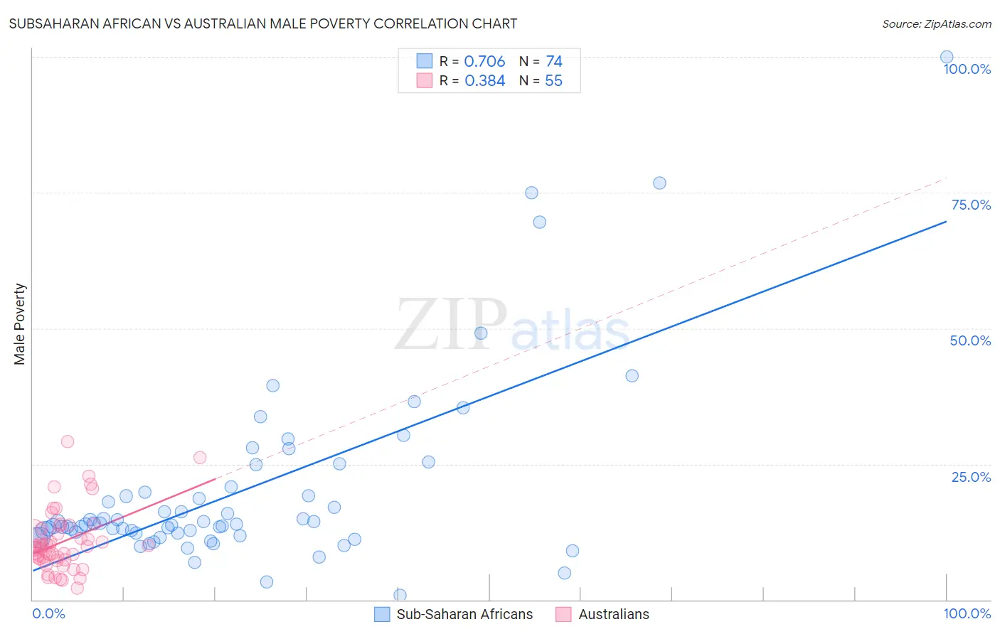 Subsaharan African vs Australian Male Poverty