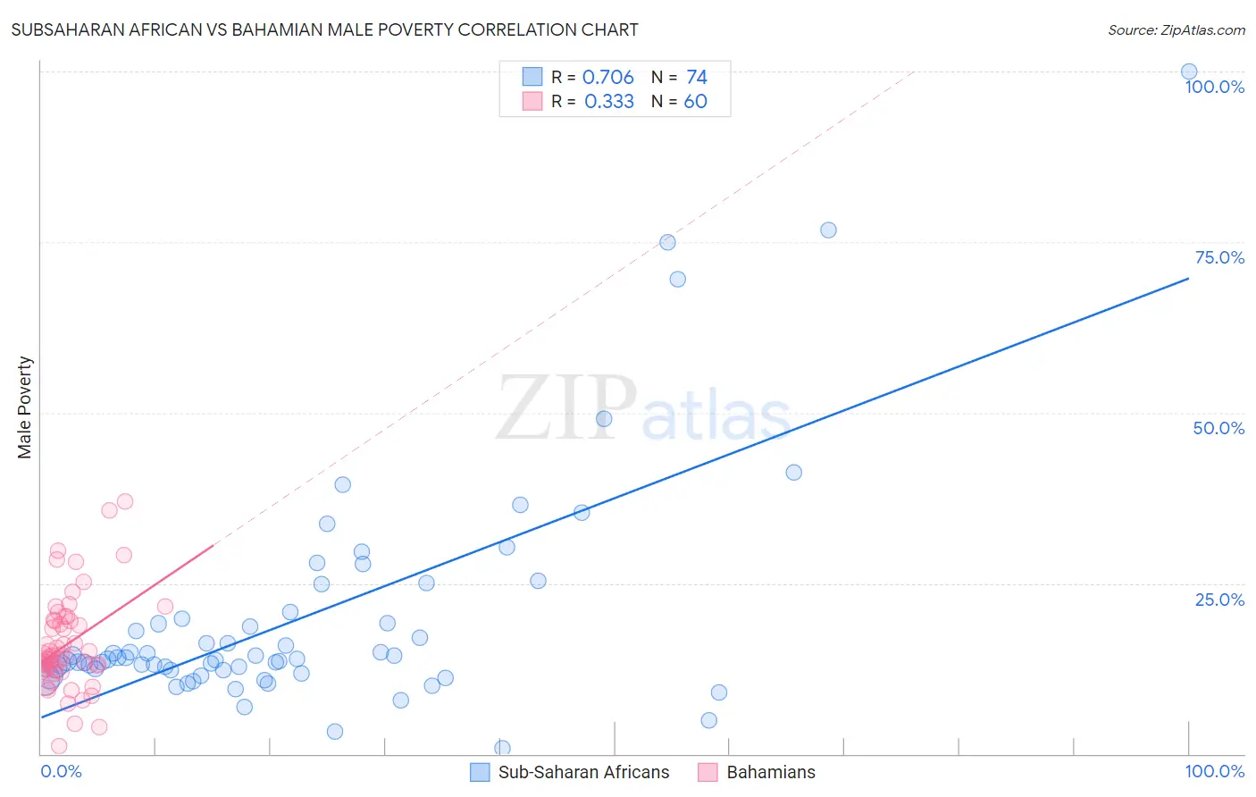 Subsaharan African vs Bahamian Male Poverty