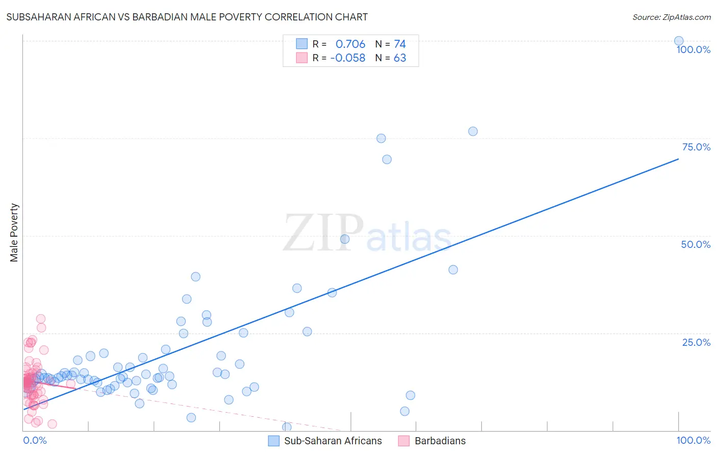 Subsaharan African vs Barbadian Male Poverty