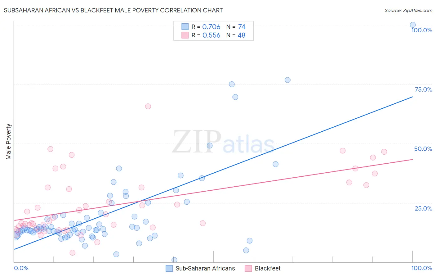Subsaharan African vs Blackfeet Male Poverty