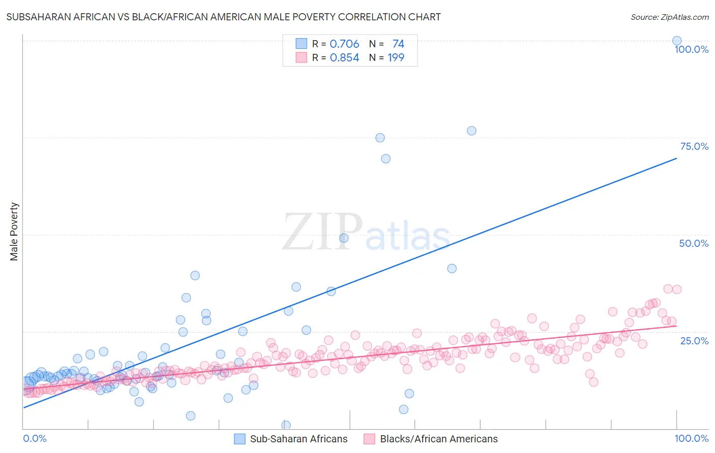 Subsaharan African vs Black/African American Male Poverty