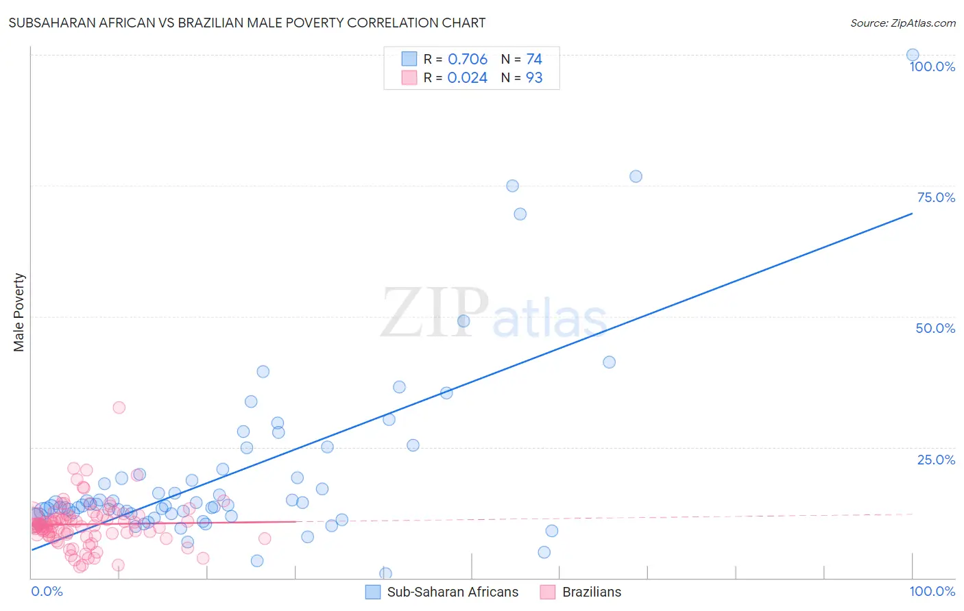 Subsaharan African vs Brazilian Male Poverty