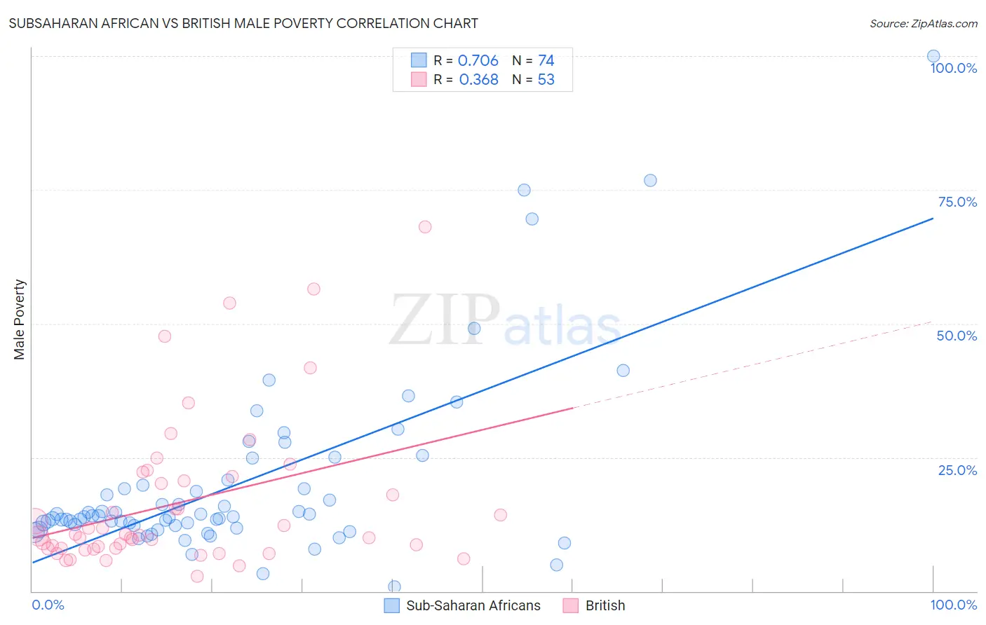 Subsaharan African vs British Male Poverty